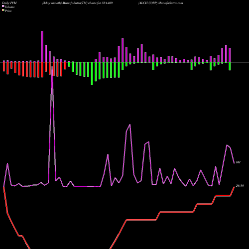 PVM Price Volume Measure charts ALCH CORP 531409 share BSE Stock Exchange 