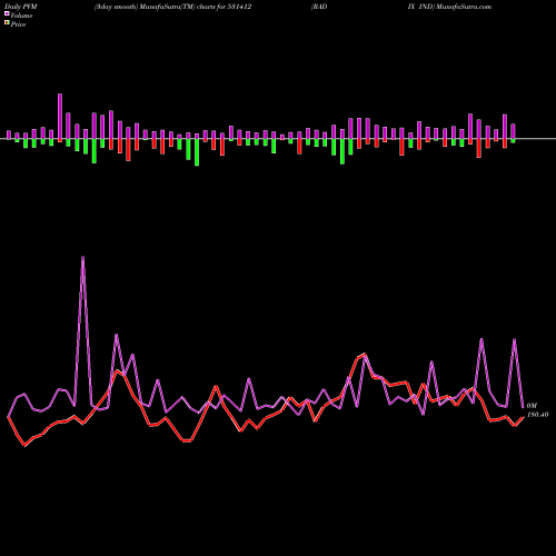 PVM Price Volume Measure charts RADIX IND 531412 share BSE Stock Exchange 