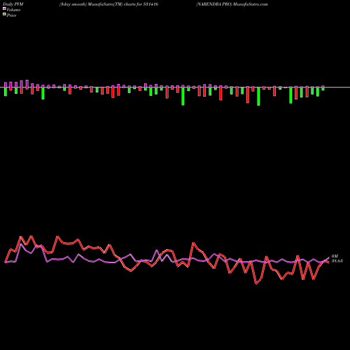 PVM Price Volume Measure charts NARENDRA PRO 531416 share BSE Stock Exchange 