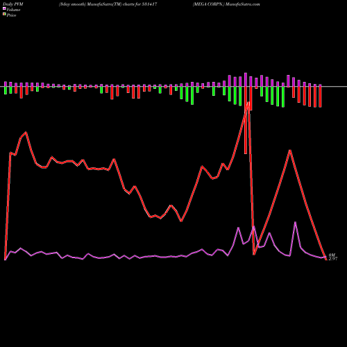 PVM Price Volume Measure charts MEGA CORPN. 531417 share BSE Stock Exchange 