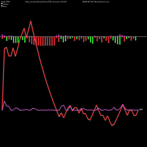 PVM Price Volume Measure charts BMB MUSIC 531420 share BSE Stock Exchange 