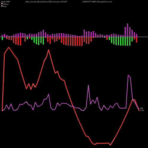 PVM Price Volume Measure charts ADVENT COMP. 531429 share BSE Stock Exchange 