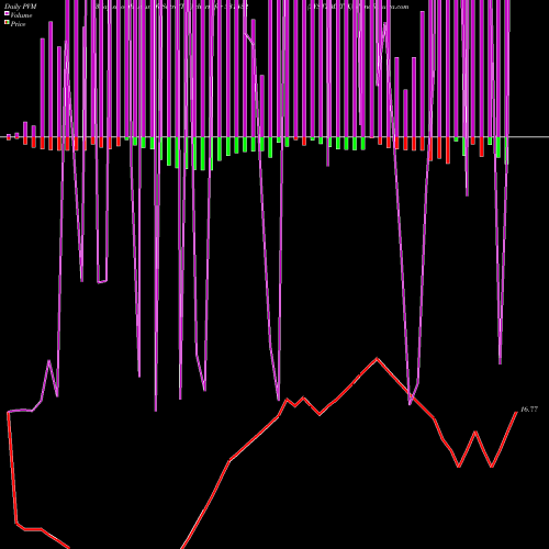 PVM Price Volume Measure charts SYSTEMATIX 531432 share BSE Stock Exchange 
