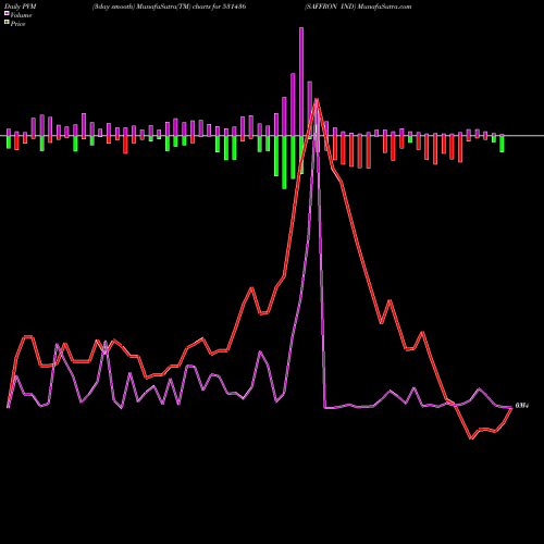 PVM Price Volume Measure charts SAFFRON IND 531436 share BSE Stock Exchange 