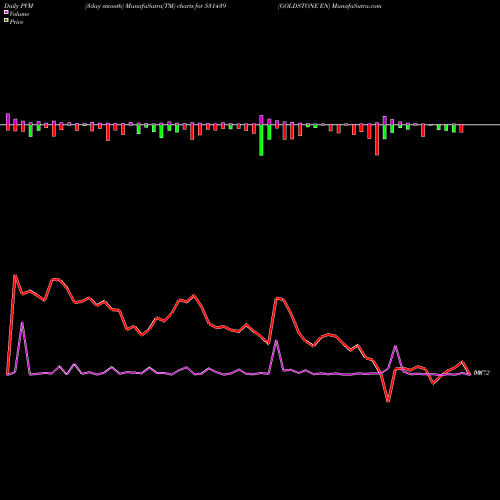 PVM Price Volume Measure charts GOLDSTONE EN 531439 share BSE Stock Exchange 