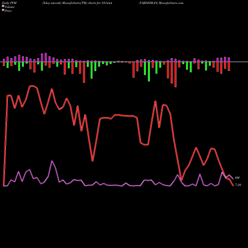PVM Price Volume Measure charts VARDHMAN 531444 share BSE Stock Exchange 