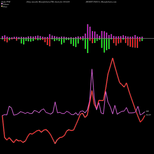 PVM Price Volume Measure charts MOHIT INDUS. 531453 share BSE Stock Exchange 