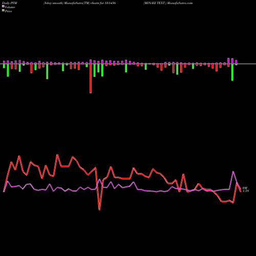 PVM Price Volume Measure charts MINAXI TEXT. 531456 share BSE Stock Exchange 