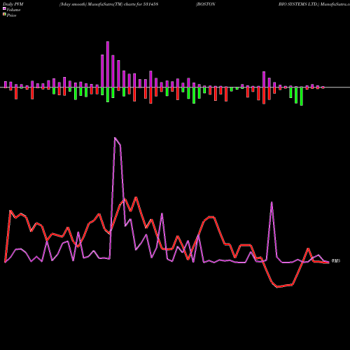 PVM Price Volume Measure charts BOSTON BIO SYSTEMS LTD. 531458 share BSE Stock Exchange 