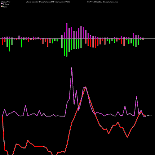 PVM Price Volume Measure charts CONTI.CONTRL 531460 share BSE Stock Exchange 