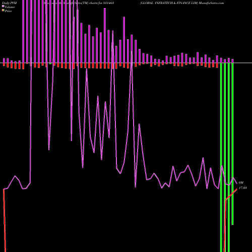 PVM Price Volume Measure charts GLOBAL INFRATECH & FINANCE LIM 531463 share BSE Stock Exchange 