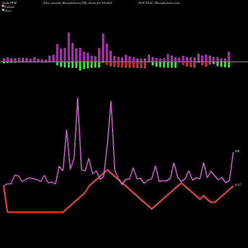 PVM Price Volume Measure charts NOUVEAU 531465 share BSE Stock Exchange 