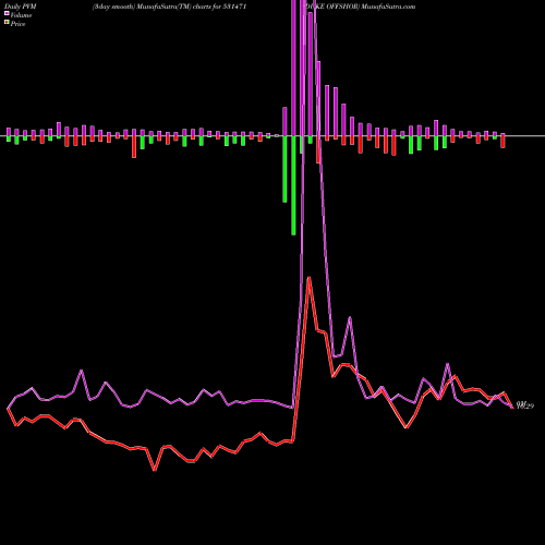 PVM Price Volume Measure charts DUKE OFFSHOR 531471 share BSE Stock Exchange 