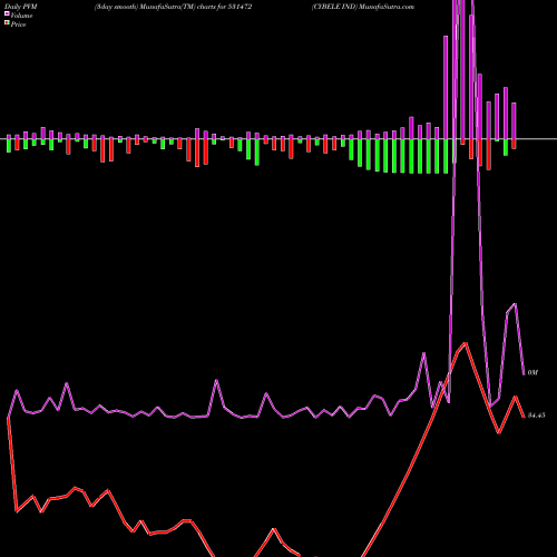 PVM Price Volume Measure charts CYBELE IND 531472 share BSE Stock Exchange 