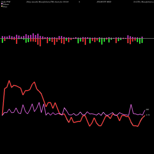 PVM Price Volume Measure charts FILMCITY MEDIA LTD. 531486 share BSE Stock Exchange 