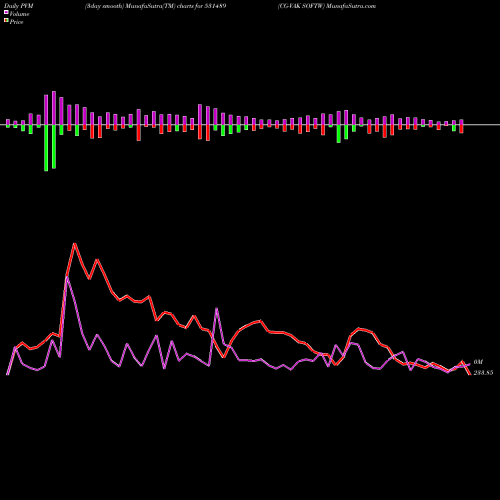 PVM Price Volume Measure charts CG-VAK SOFTW 531489 share BSE Stock Exchange 