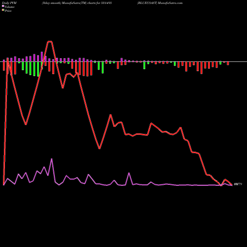 PVM Price Volume Measure charts BLUECOAST 531495 share BSE Stock Exchange 