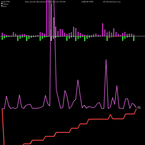 PVM Price Volume Measure charts OMKAR OVERSE 531496 share BSE Stock Exchange 