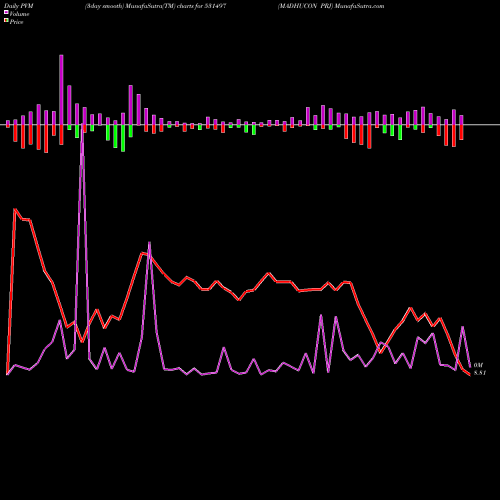 PVM Price Volume Measure charts MADHUCON PRJ 531497 share BSE Stock Exchange 