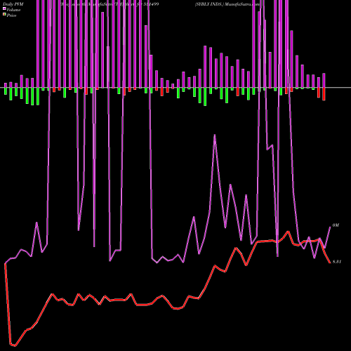 PVM Price Volume Measure charts SYBLY INDS. 531499 share BSE Stock Exchange 