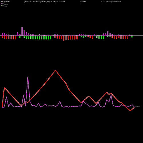 PVM Price Volume Measure charts ESAAR (I)LTD 531502 share BSE Stock Exchange 