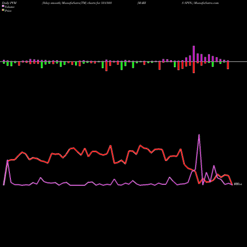 PVM Price Volume Measure charts MARIS SPIN. 531503 share BSE Stock Exchange 
