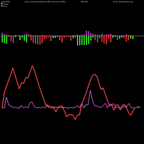 PVM Price Volume Measure charts SHUKR BULL 531506 share BSE Stock Exchange 