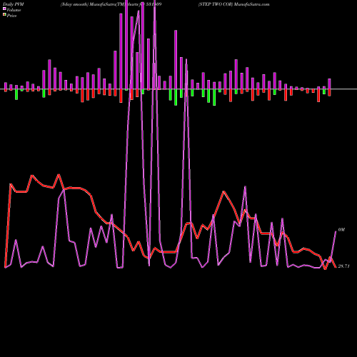 PVM Price Volume Measure charts STEP TWO COR 531509 share BSE Stock Exchange 