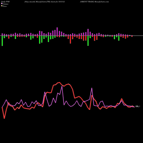 PVM Price Volume Measure charts ORIENT TRADE 531512 share BSE Stock Exchange 