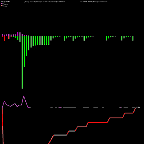 PVM Price Volume Measure charts MAHAN IND. 531515 share BSE Stock Exchange 