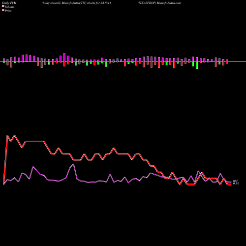 PVM Price Volume Measure charts VIKASPROP 531518 share BSE Stock Exchange 