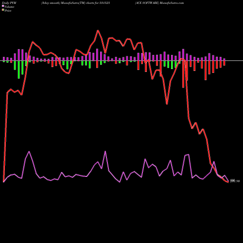 PVM Price Volume Measure charts ACE SOFTWARE 531525 share BSE Stock Exchange 