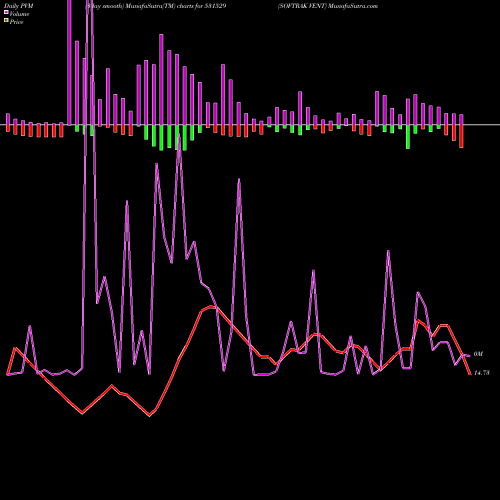 PVM Price Volume Measure charts SOFTRAK VENT 531529 share BSE Stock Exchange 