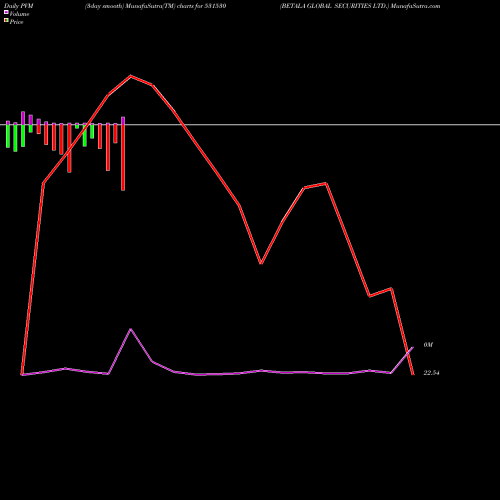 PVM Price Volume Measure charts BETALA GLOBAL SECURITIES LTD. 531530 share BSE Stock Exchange 