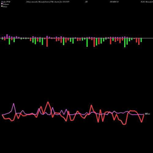 PVM Price Volume Measure charts RISHABH DIGH 531539 share BSE Stock Exchange 