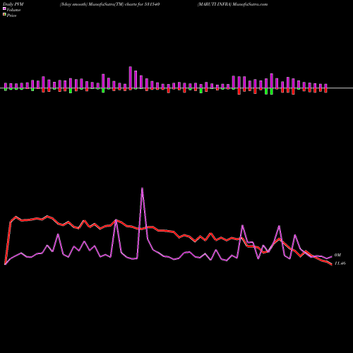 PVM Price Volume Measure charts MARUTI INFRA 531540 share BSE Stock Exchange 