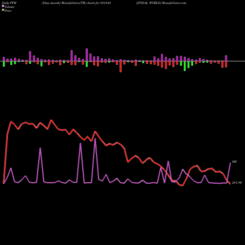 PVM Price Volume Measure charts JINDAL WORLD 531543 share BSE Stock Exchange 