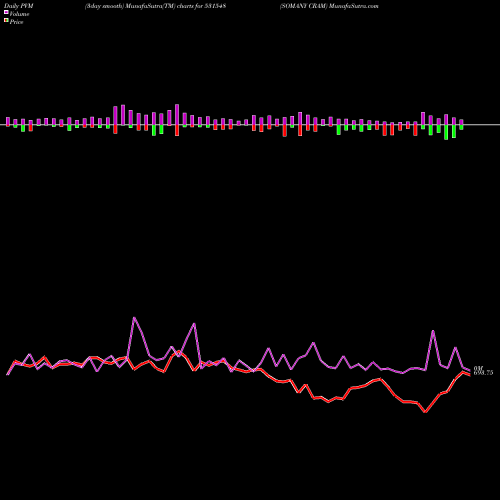 PVM Price Volume Measure charts SOMANY CRAM 531548 share BSE Stock Exchange 