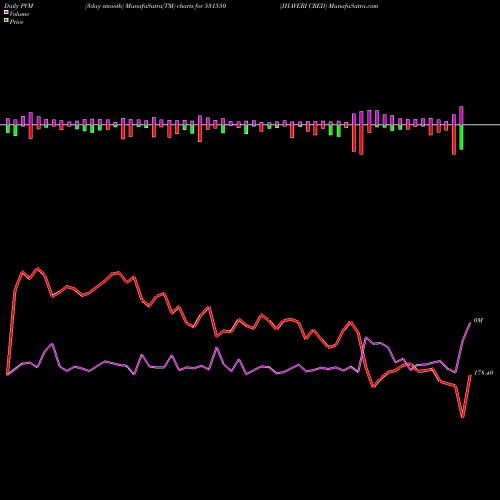 PVM Price Volume Measure charts JHAVERI CRED 531550 share BSE Stock Exchange 