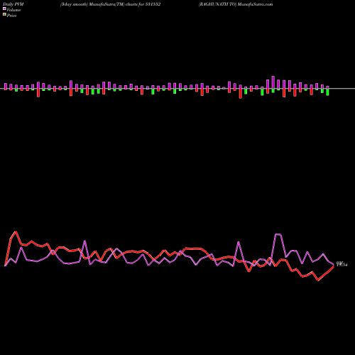 PVM Price Volume Measure charts RAGHUNATH TO 531552 share BSE Stock Exchange 