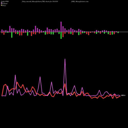 PVM Price Volume Measure charts DRL 531553 share BSE Stock Exchange 
