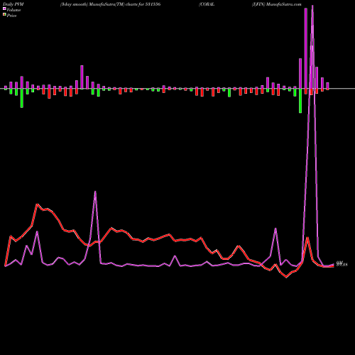 PVM Price Volume Measure charts CORAL (I)FIN 531556 share BSE Stock Exchange 