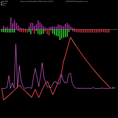 PVM Price Volume Measure charts AMIT SECUR. 531557 share BSE Stock Exchange 