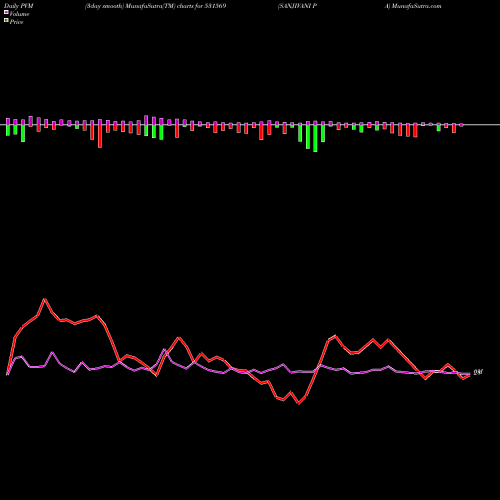 PVM Price Volume Measure charts SANJIVANI PA 531569 share BSE Stock Exchange 