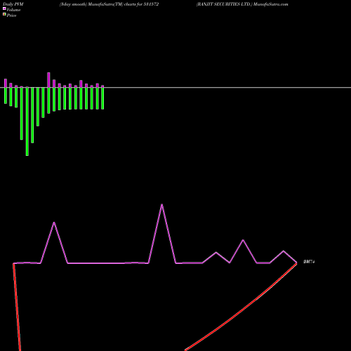 PVM Price Volume Measure charts RANJIT SECURITIES LTD. 531572 share BSE Stock Exchange 