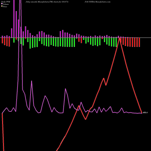 PVM Price Volume Measure charts VAS INFRA 531574 share BSE Stock Exchange 