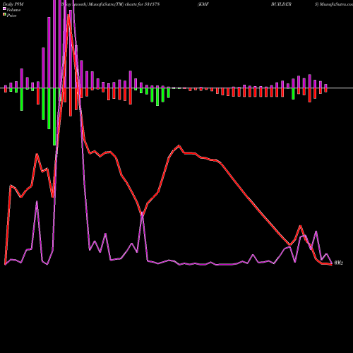 PVM Price Volume Measure charts KMF BUILDERS 531578 share BSE Stock Exchange 