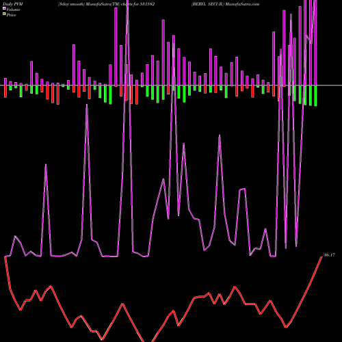 PVM Price Volume Measure charts BERYL SECUR. 531582 share BSE Stock Exchange 