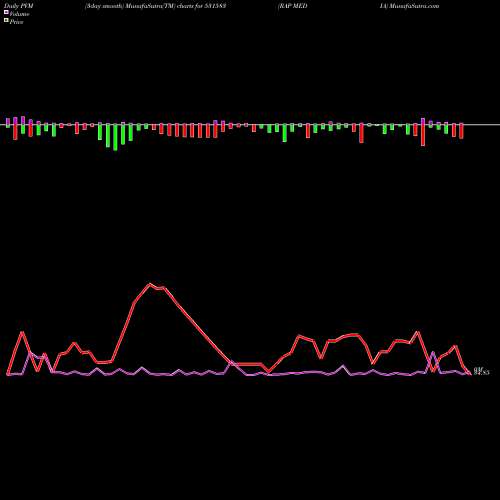 PVM Price Volume Measure charts RAP MEDIA 531583 share BSE Stock Exchange 