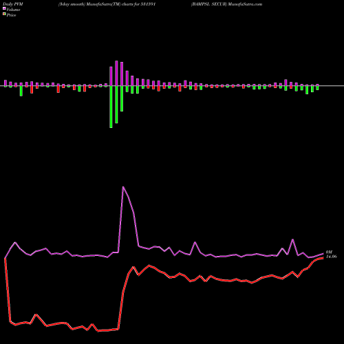 PVM Price Volume Measure charts BAMPSL SECUR 531591 share BSE Stock Exchange 